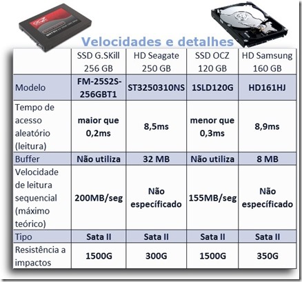 comparativo entre Hds e SSDs